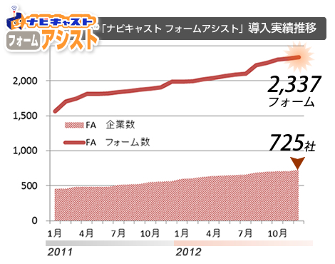 FA導入実績推移