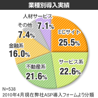 フォームアシスト導入実績