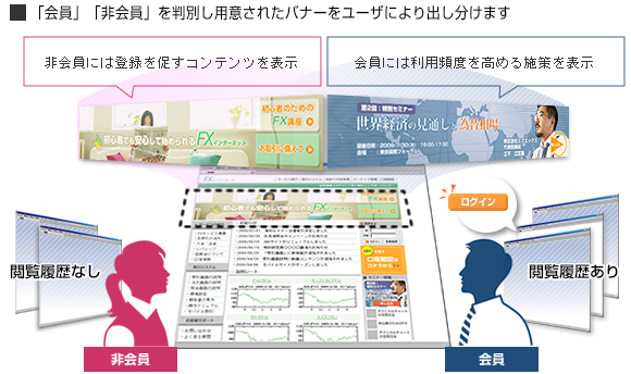 「会員」「非会員」を判別し用意されたバナーをユーザにより出し分けます