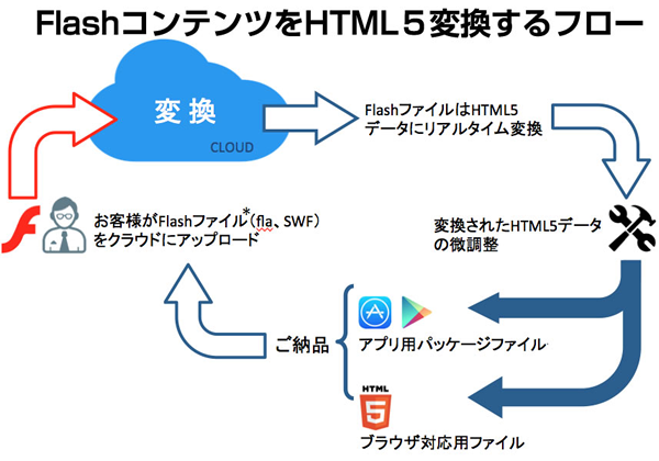 flash_html5