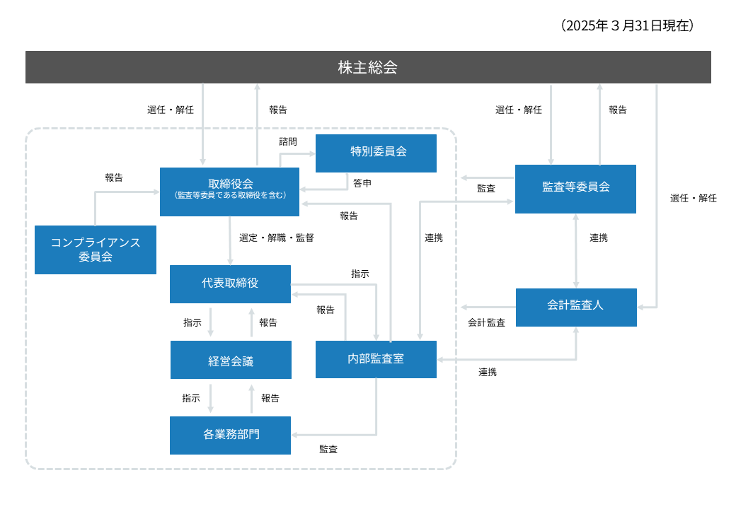 コーポレート・ガバナンスの体制図