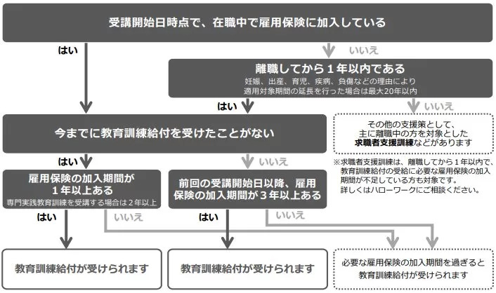 教育訓練給付金制度の支給要件