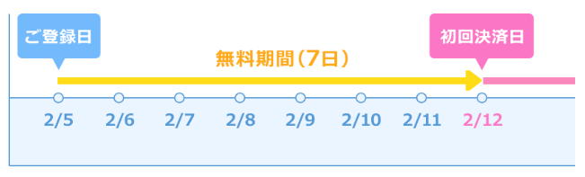 ネイティブキャンプ　決済日