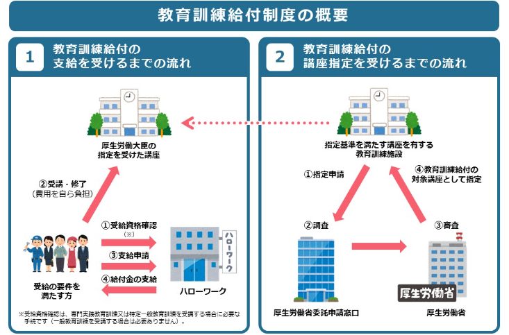 ESL clubで使える給付金制度