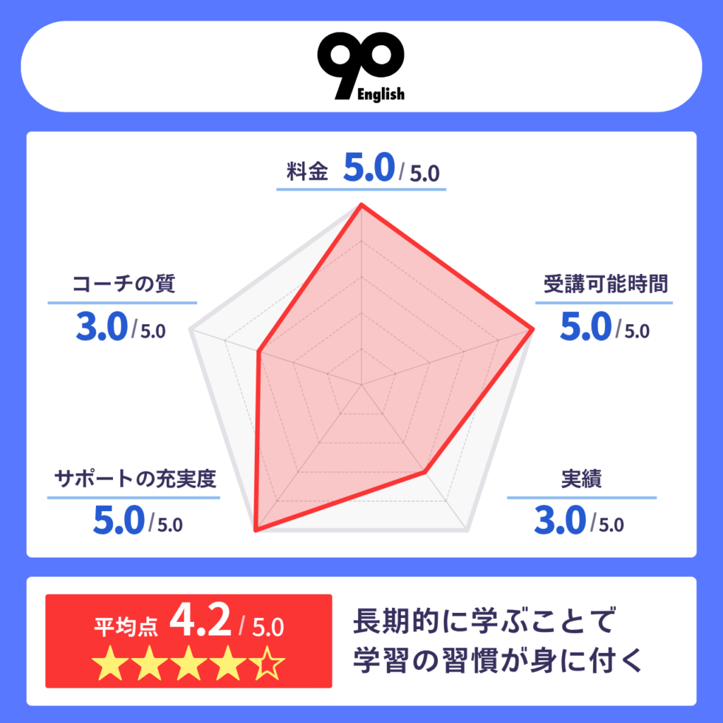 90 English