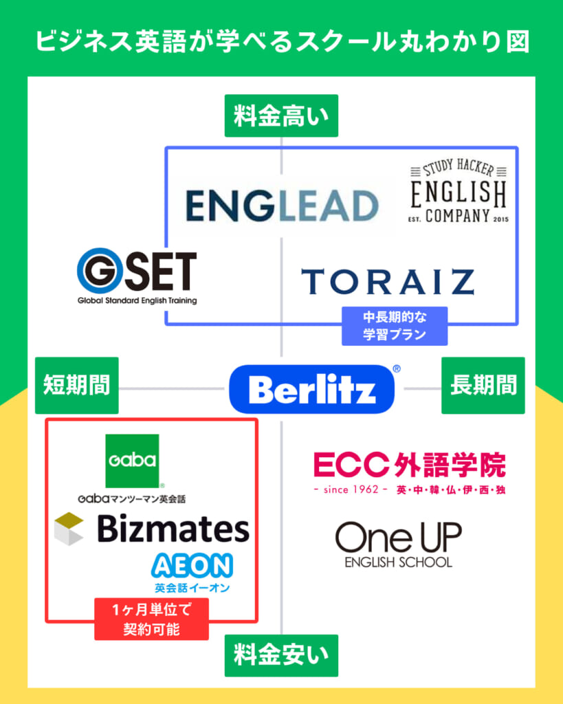 ビジネス英語が学べるスクールマトリクス図