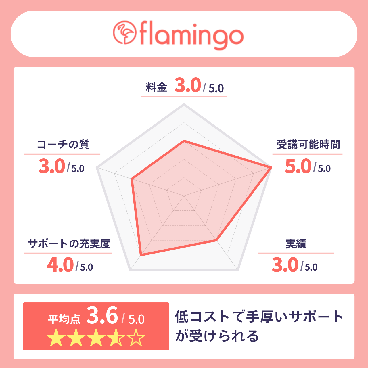 フラミンゴオンラインコーチング