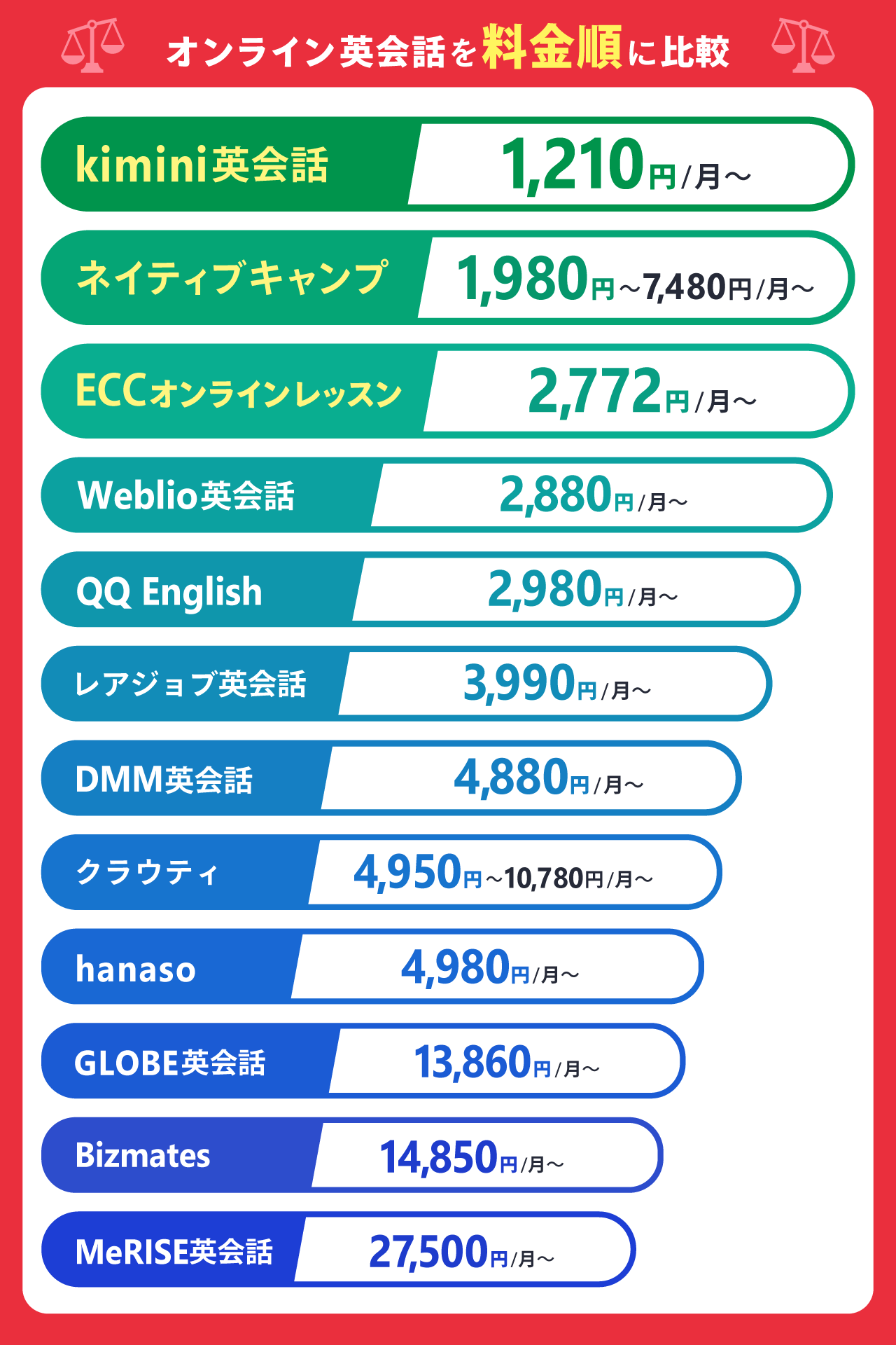 オンライン英会話料金比較表