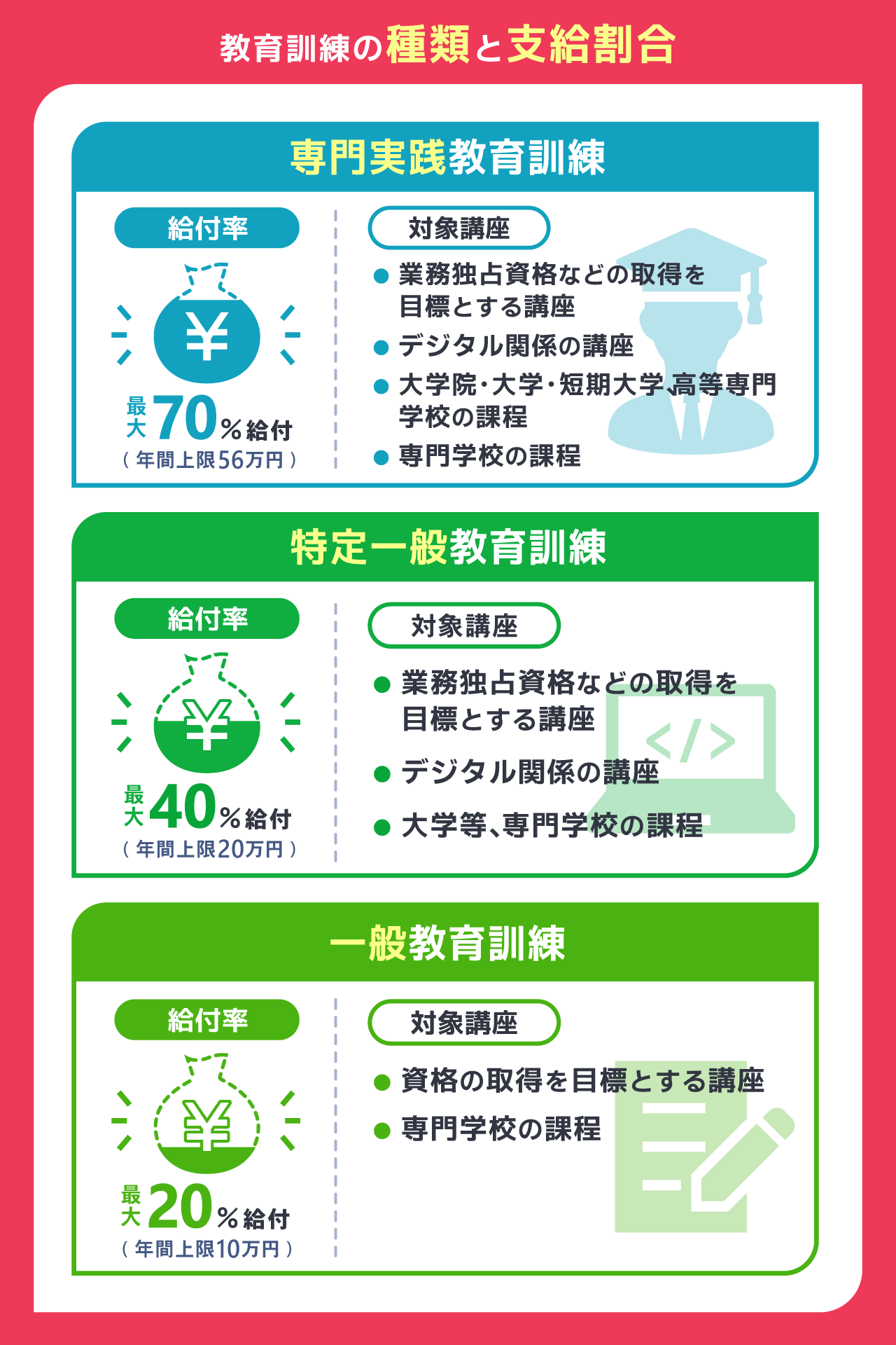 教育訓練の種類と支給割合
