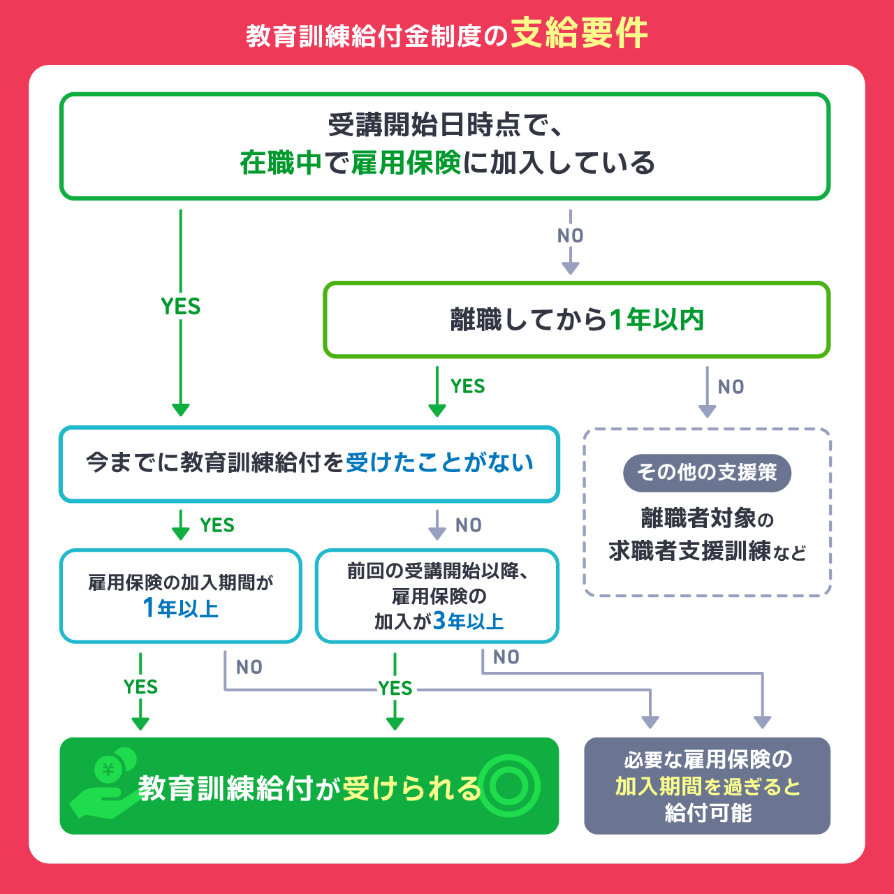 教育訓練給付金制度の支給要件