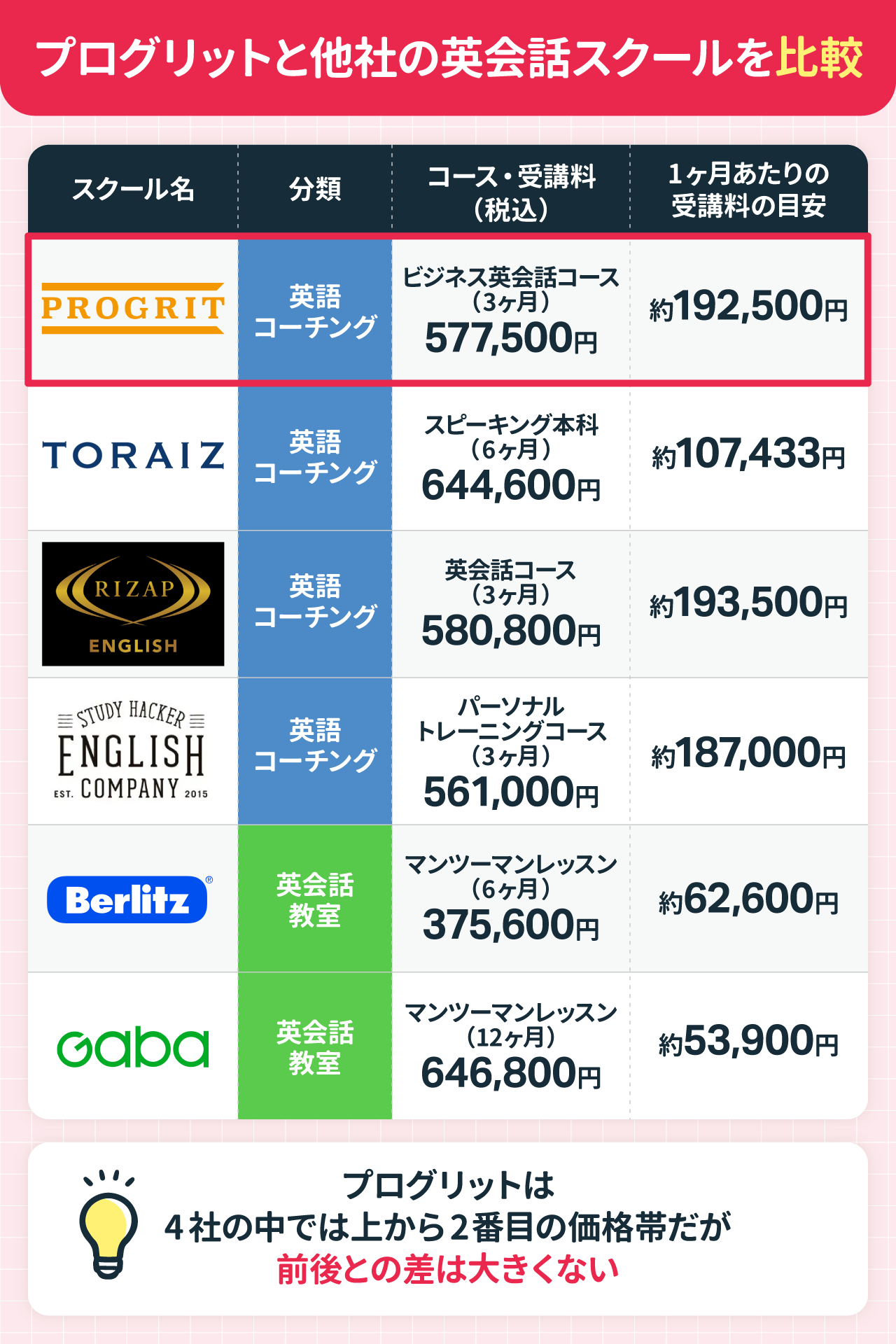 プログリットと他社の英会話スクールを比較