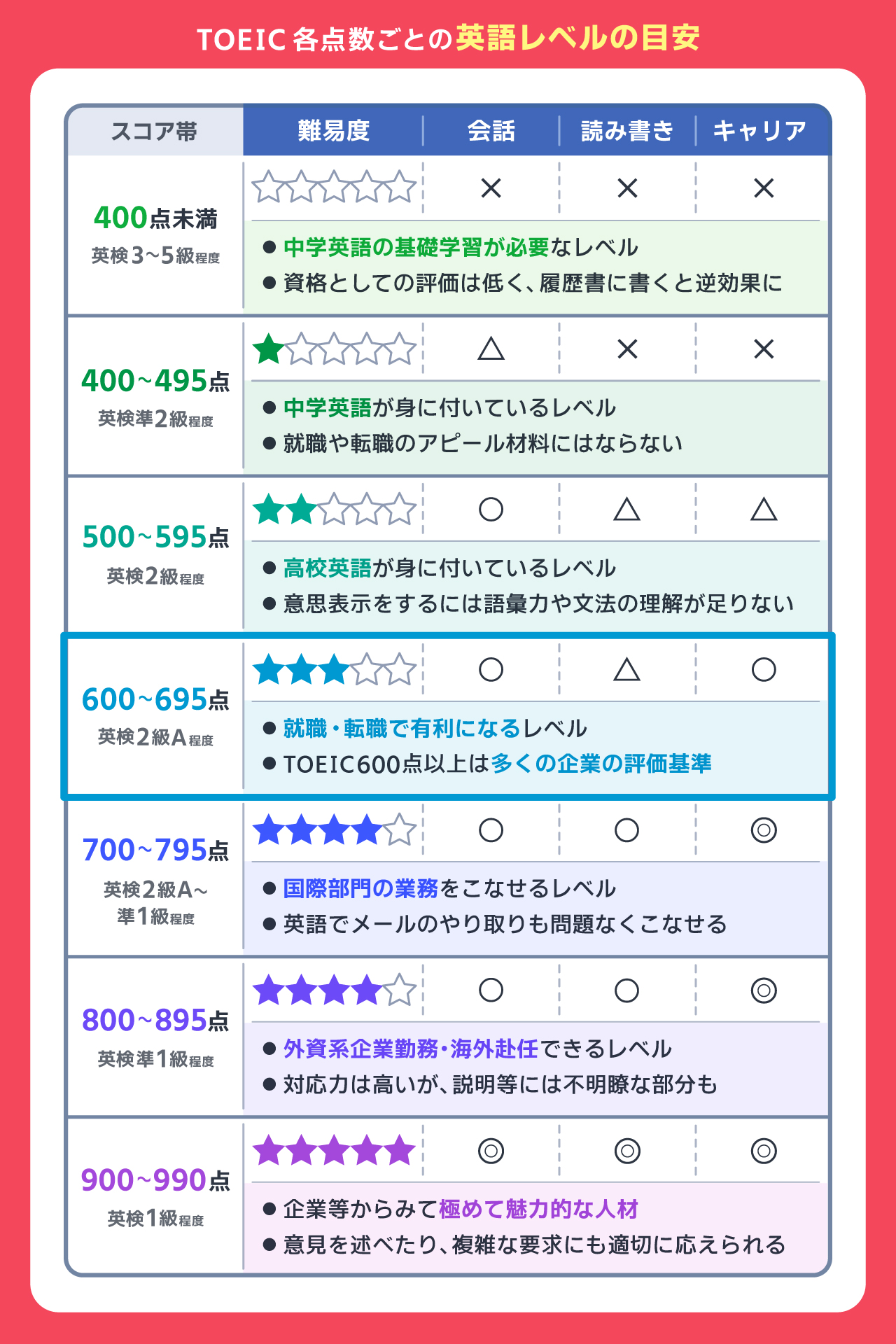 TOEIC点数ごとの英語レベルの目安