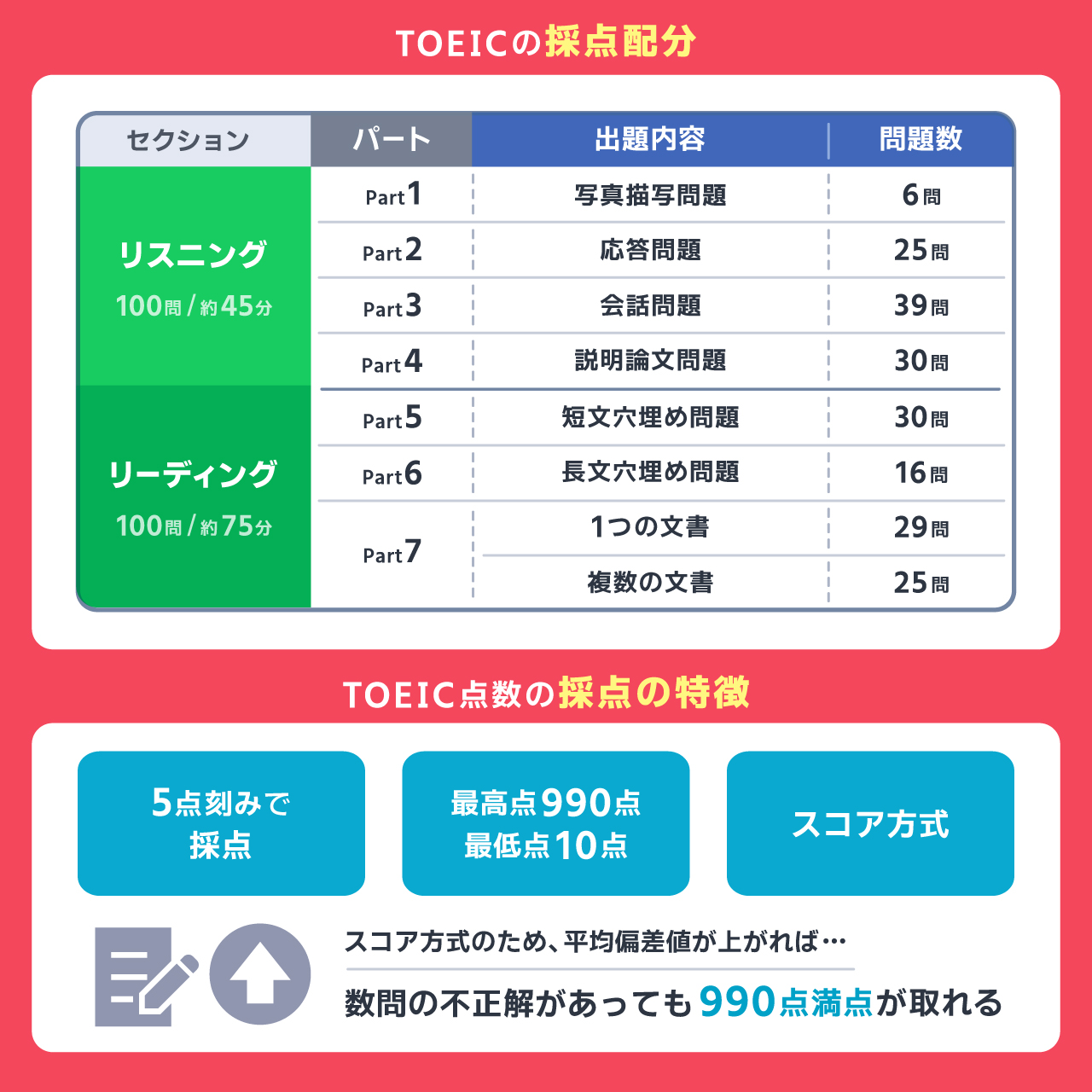TOEICの点数配分と採点の特徴