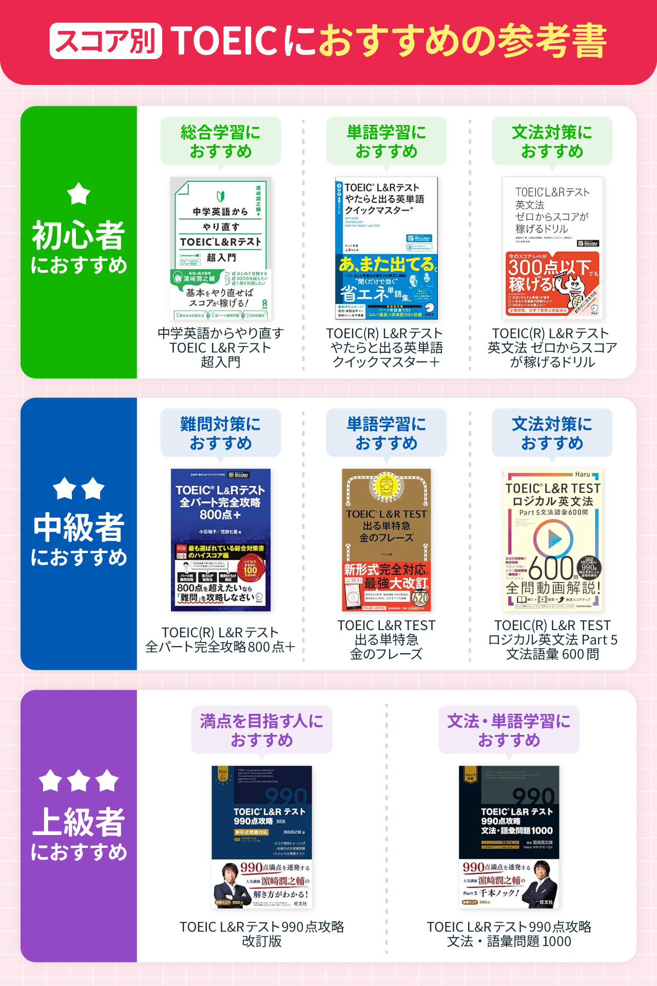 【スコア別】TOEICにおすすめの参考書8選