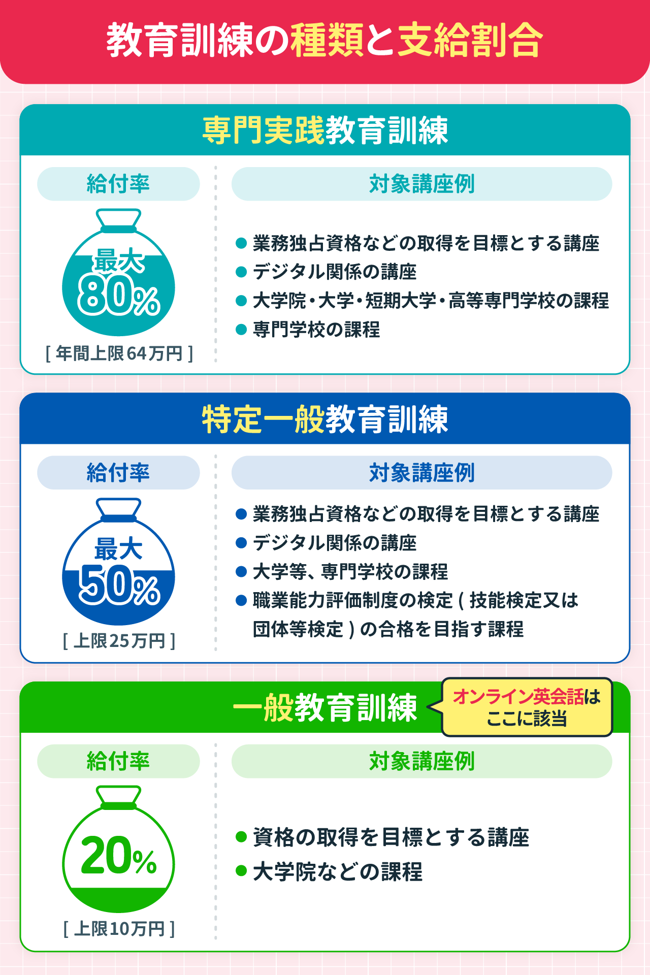 教育訓練の種類と支給割合