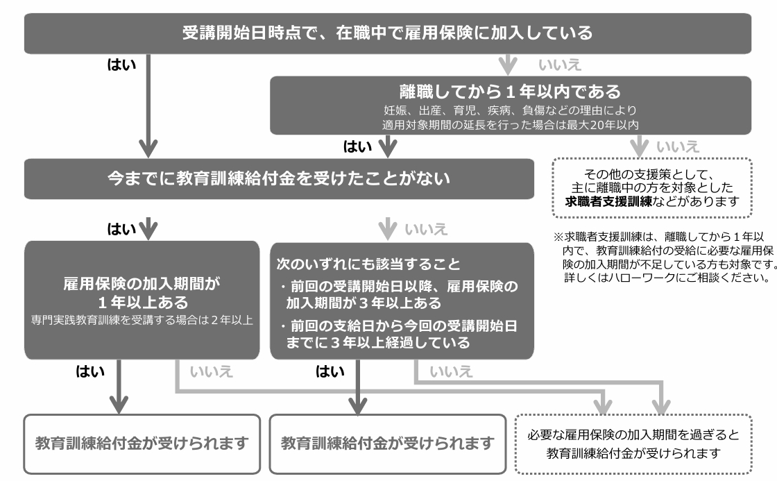 教育訓練給付金　給付条件