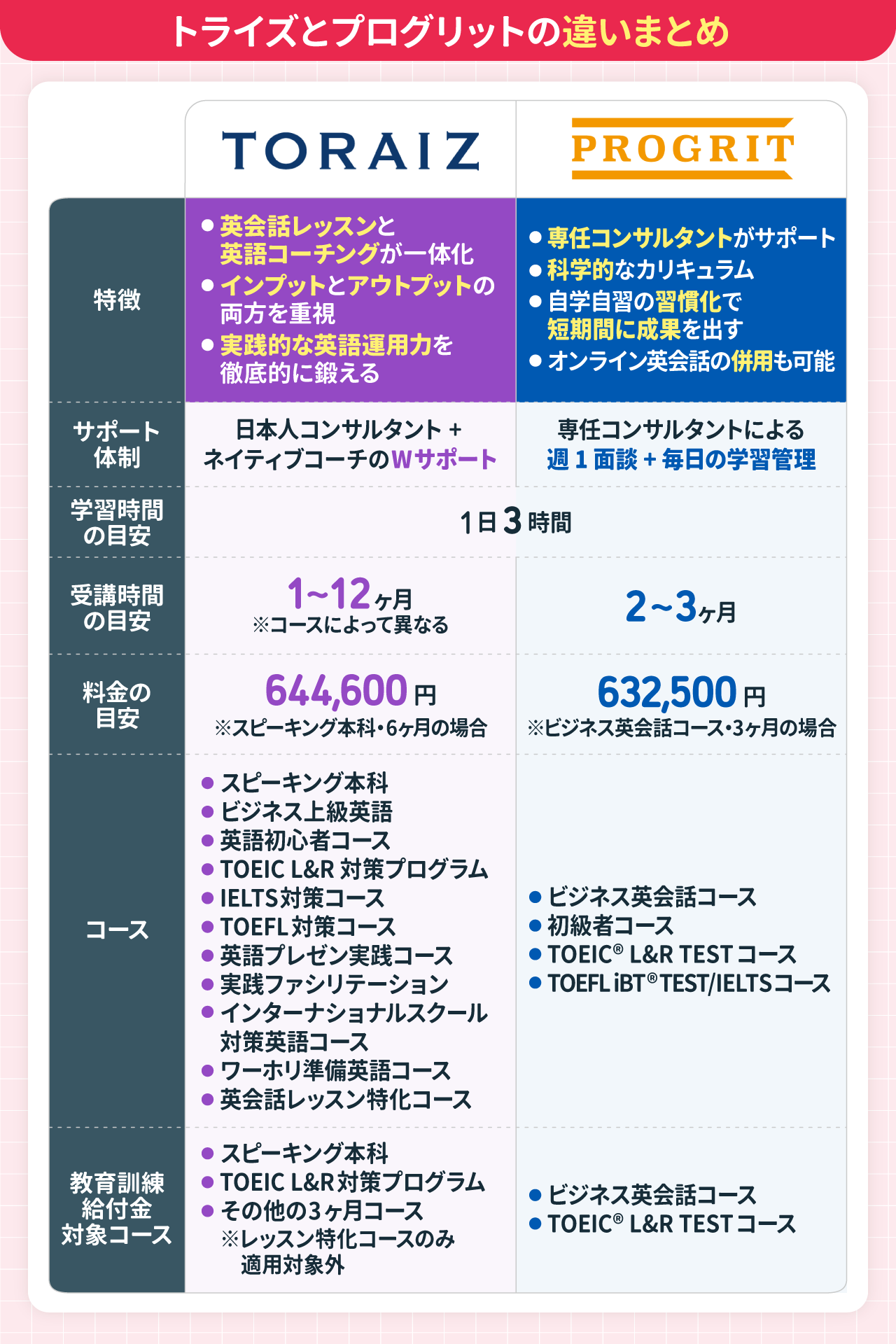 トライズとプログリットの違いまとめ