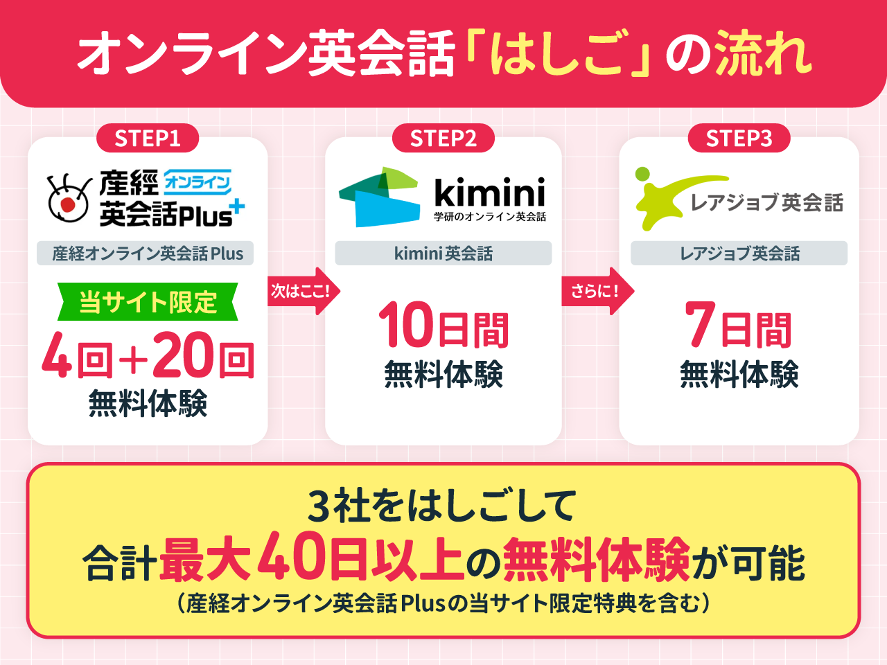 オンライン英会話「はしご」の流れ