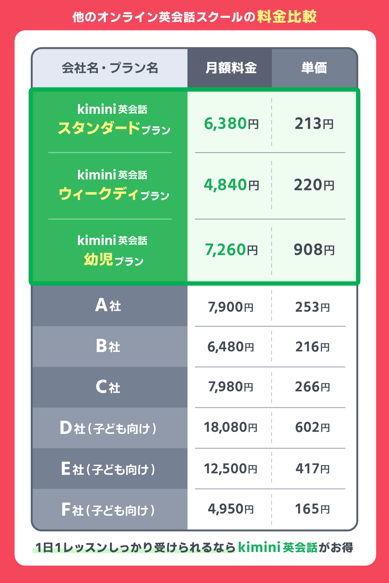 kimini英会話と他のオンライン英会話スクールの料金比較