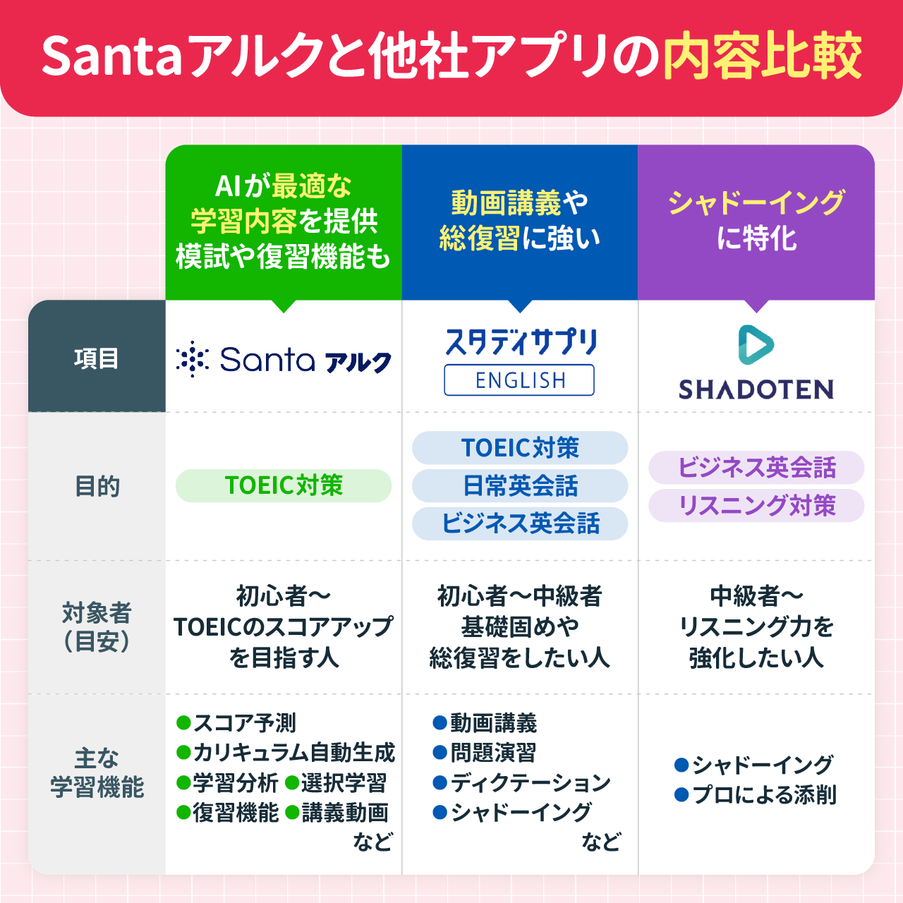 Santaアルクで学習できる内容を他社アプリと比較