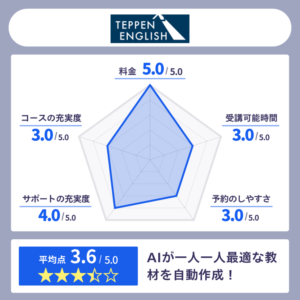 TEPPEN English レーダーチャート