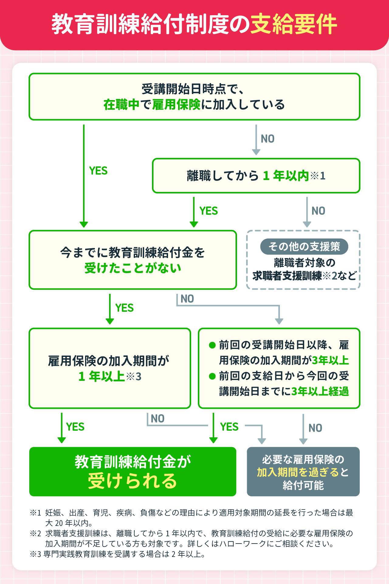 教育訓練給付制度の支給要件