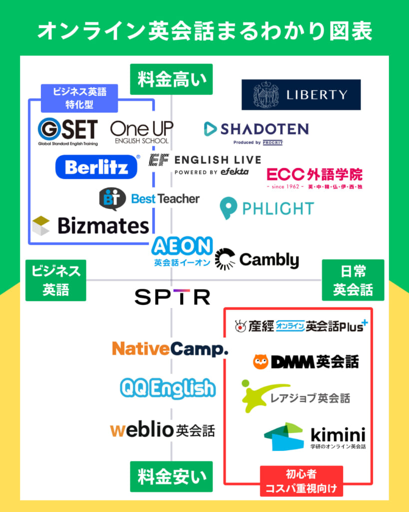 オンライン英会話マトリクス図