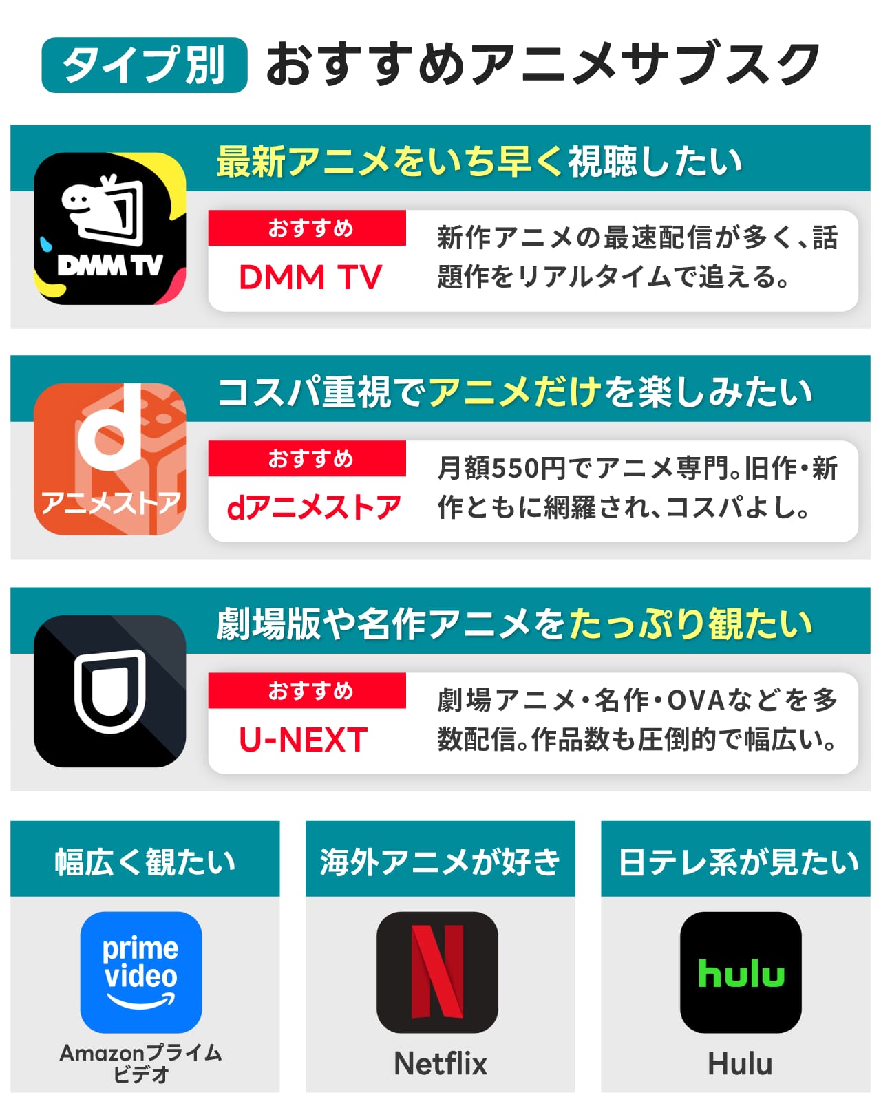 タイプ別で見るアニメ視聴におすすめの動画配信サービスまとめ