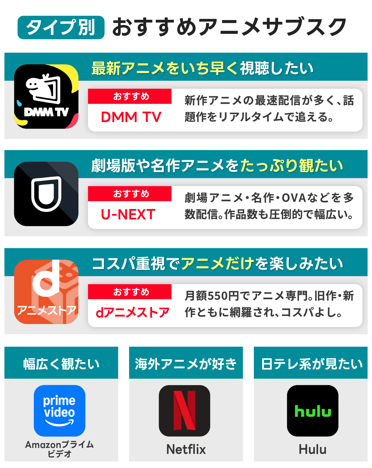ユーザータイプ別のおすすめアニメサブスク早見表
