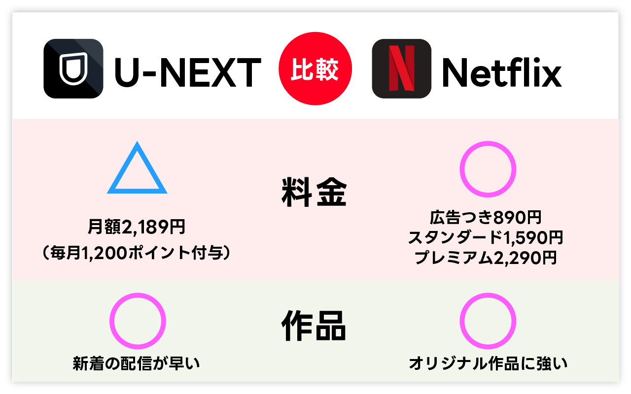 U-NEXTとNetflixの特徴と違いの比較図