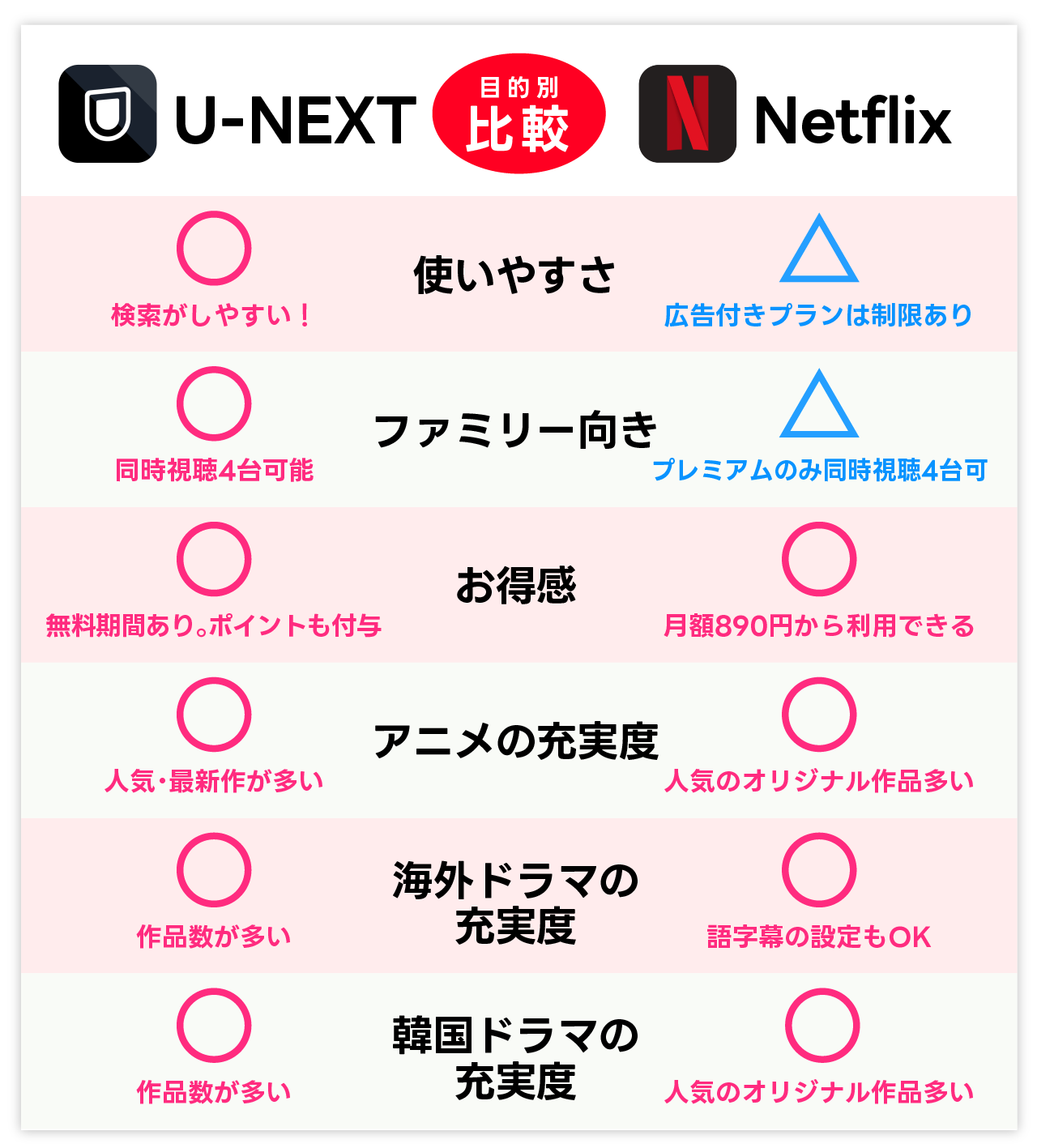 U-NEXTとNetflixのおすすめ度を目的別に比較