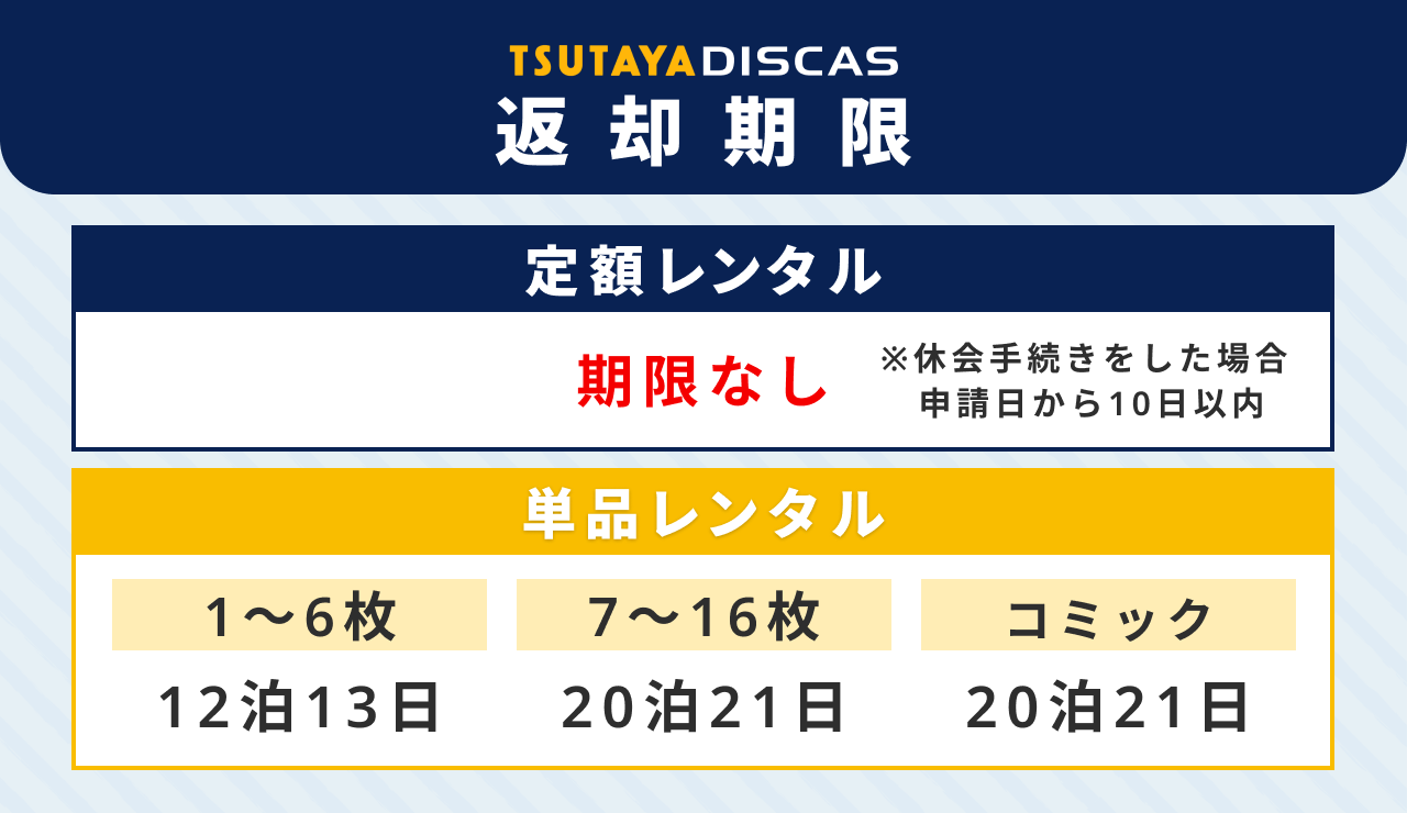 TSUTAYA DISCASの返却期限はいつまで?