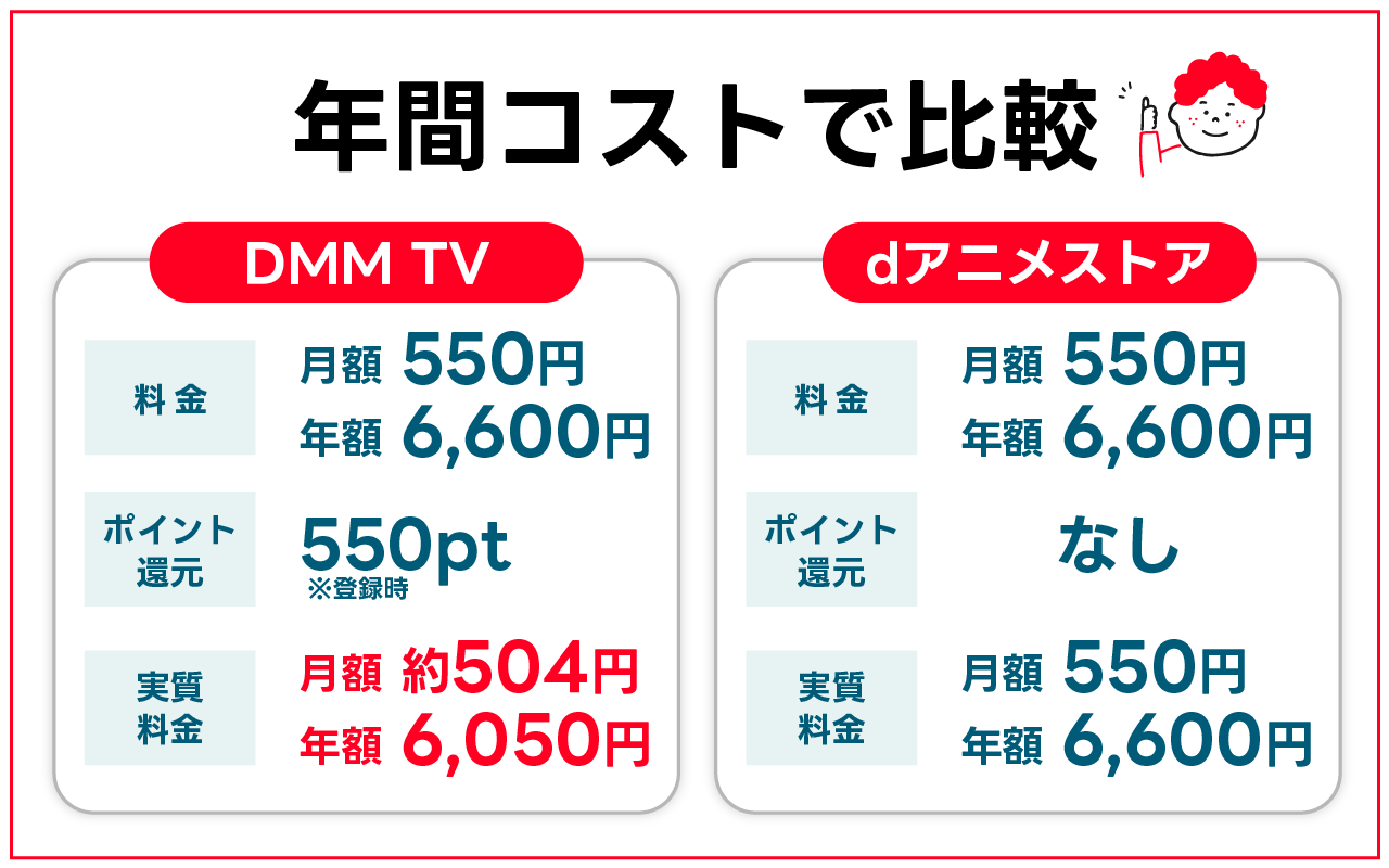 DMM TVとdアニメストアを年間コストで比較