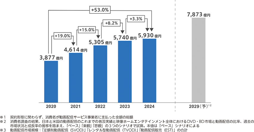 日本の動画配信市場規模の推移(総務省)