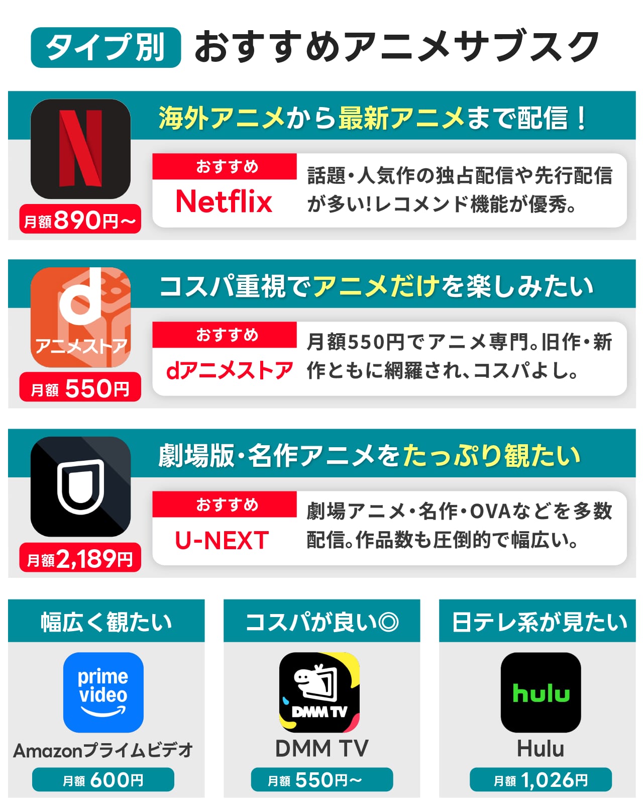 タイプ別で見るアニメ視聴におすすめの動画配信サービスまとめ-月額料金入