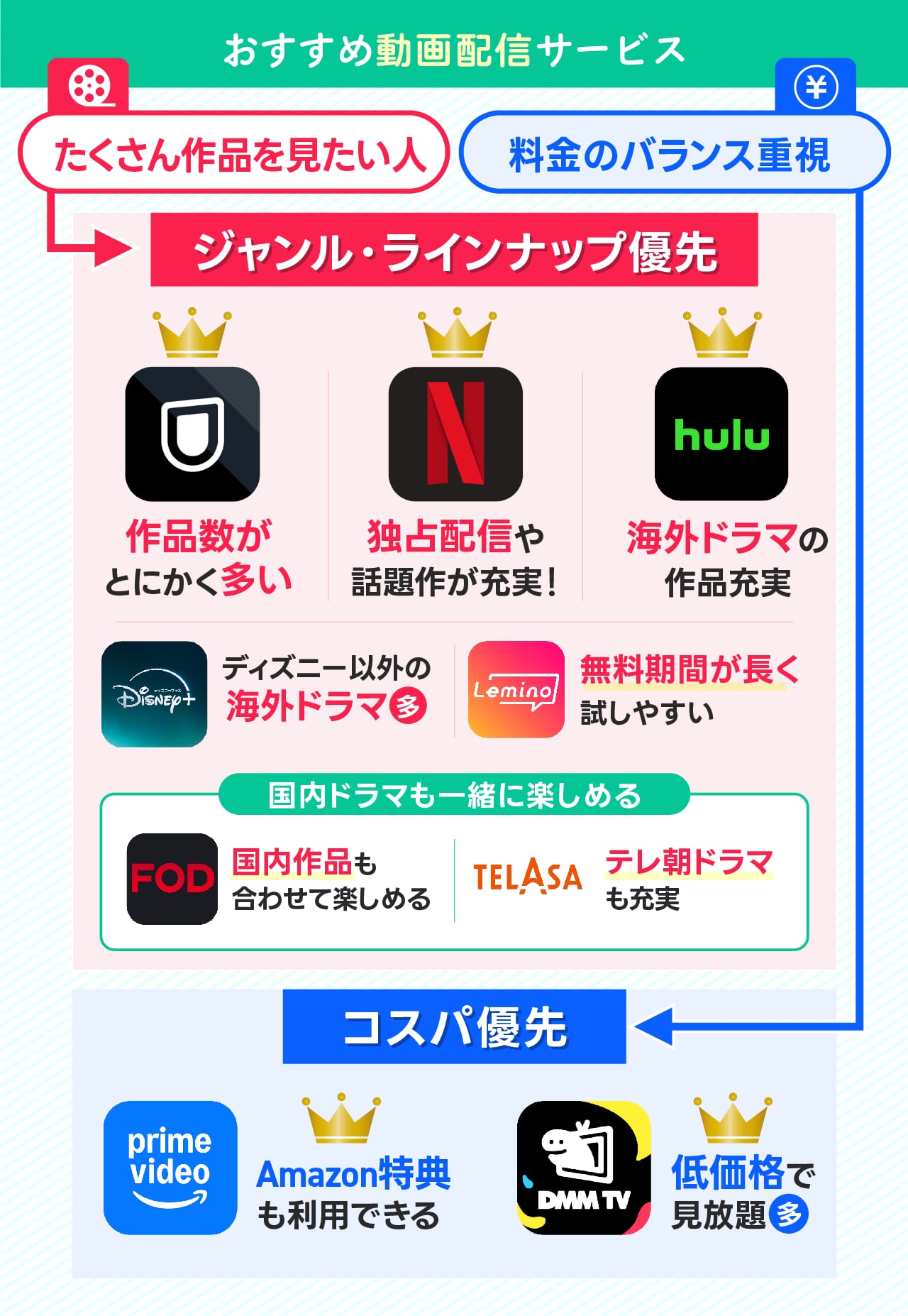 海外ドラマが見放題の動画配信サービスの選び方まとめ図