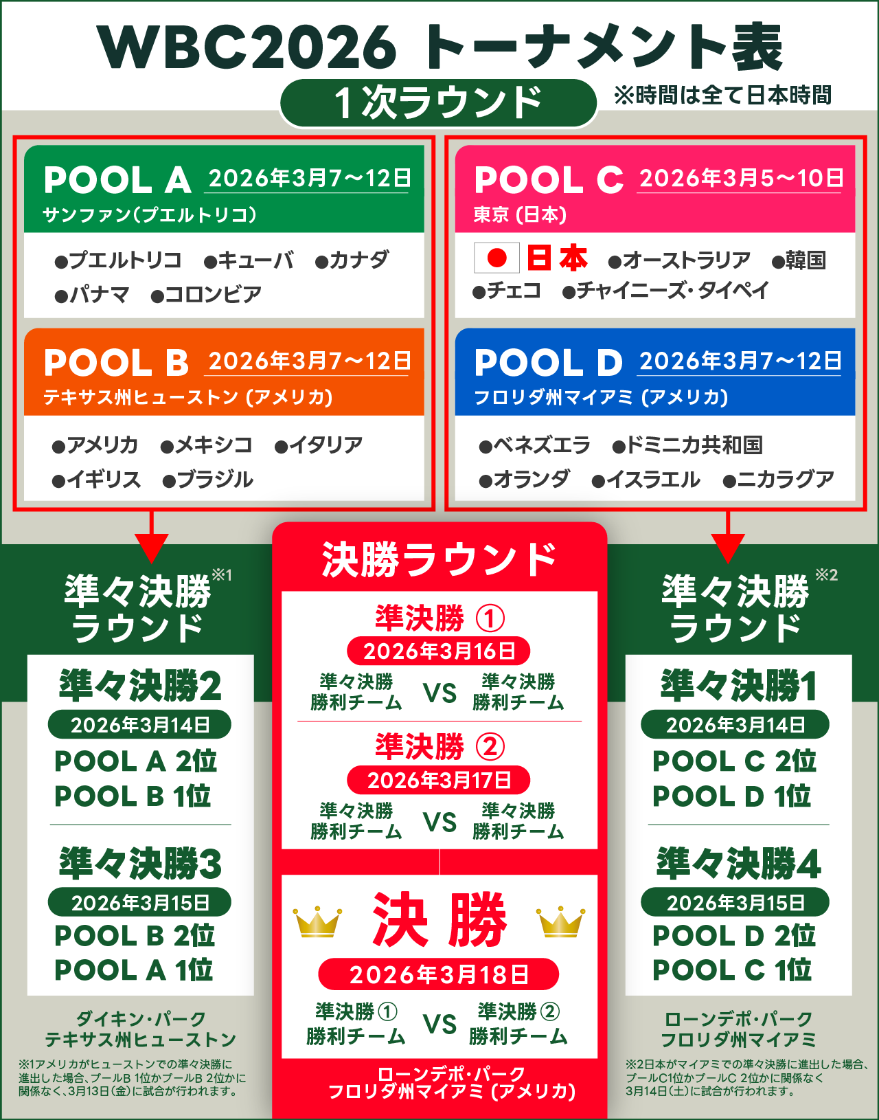 WBC2026トーナメント表