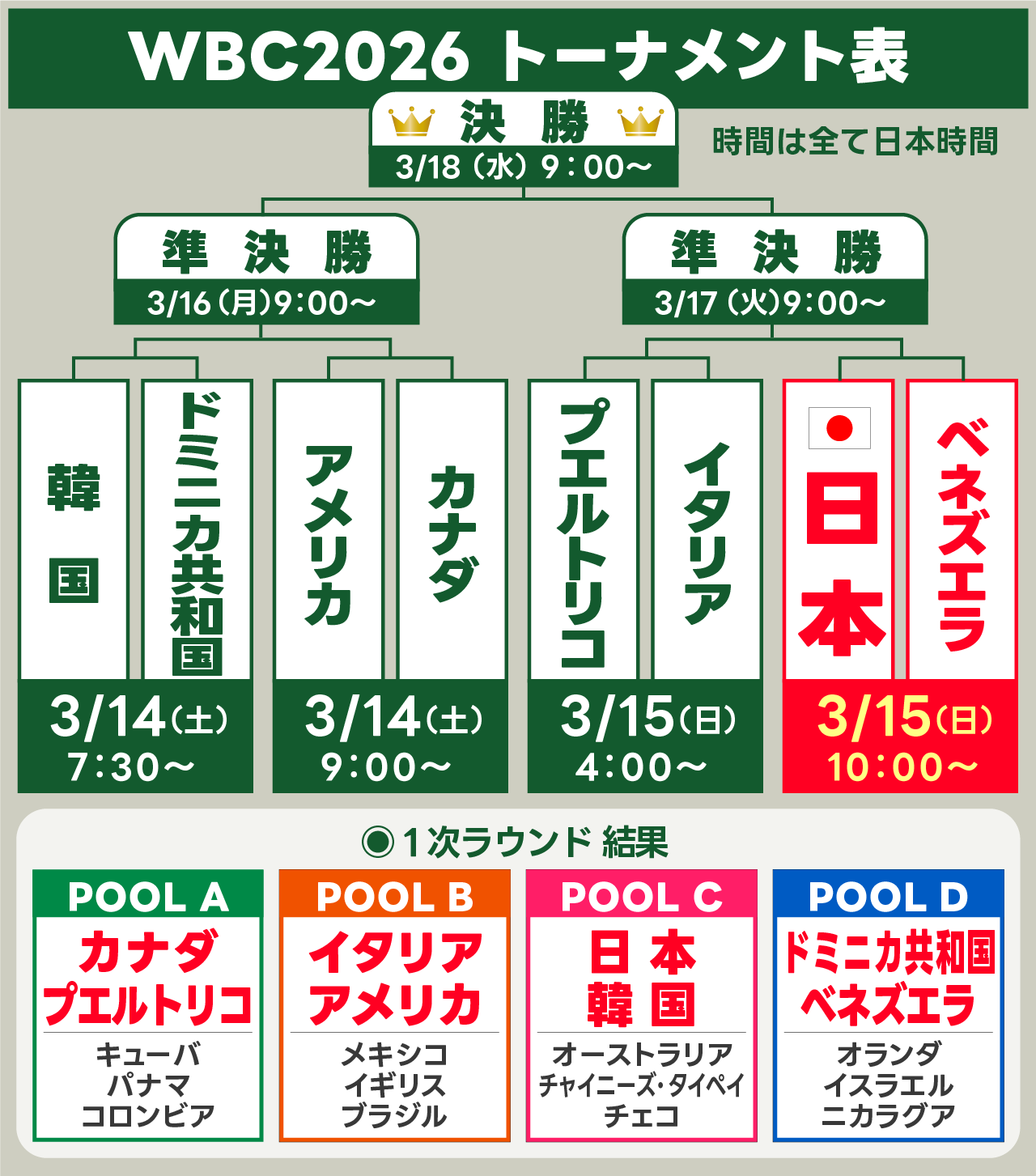 WBC2026トーナメント表(準々決勝から)