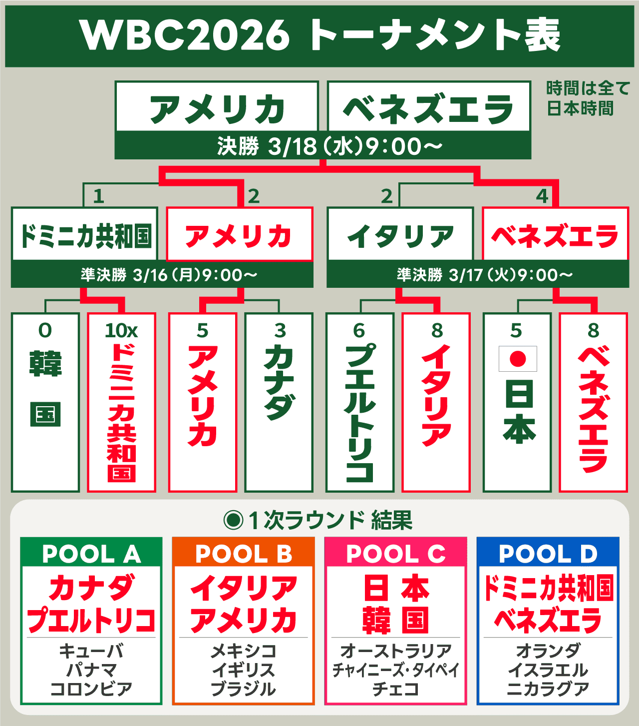 WBC決勝