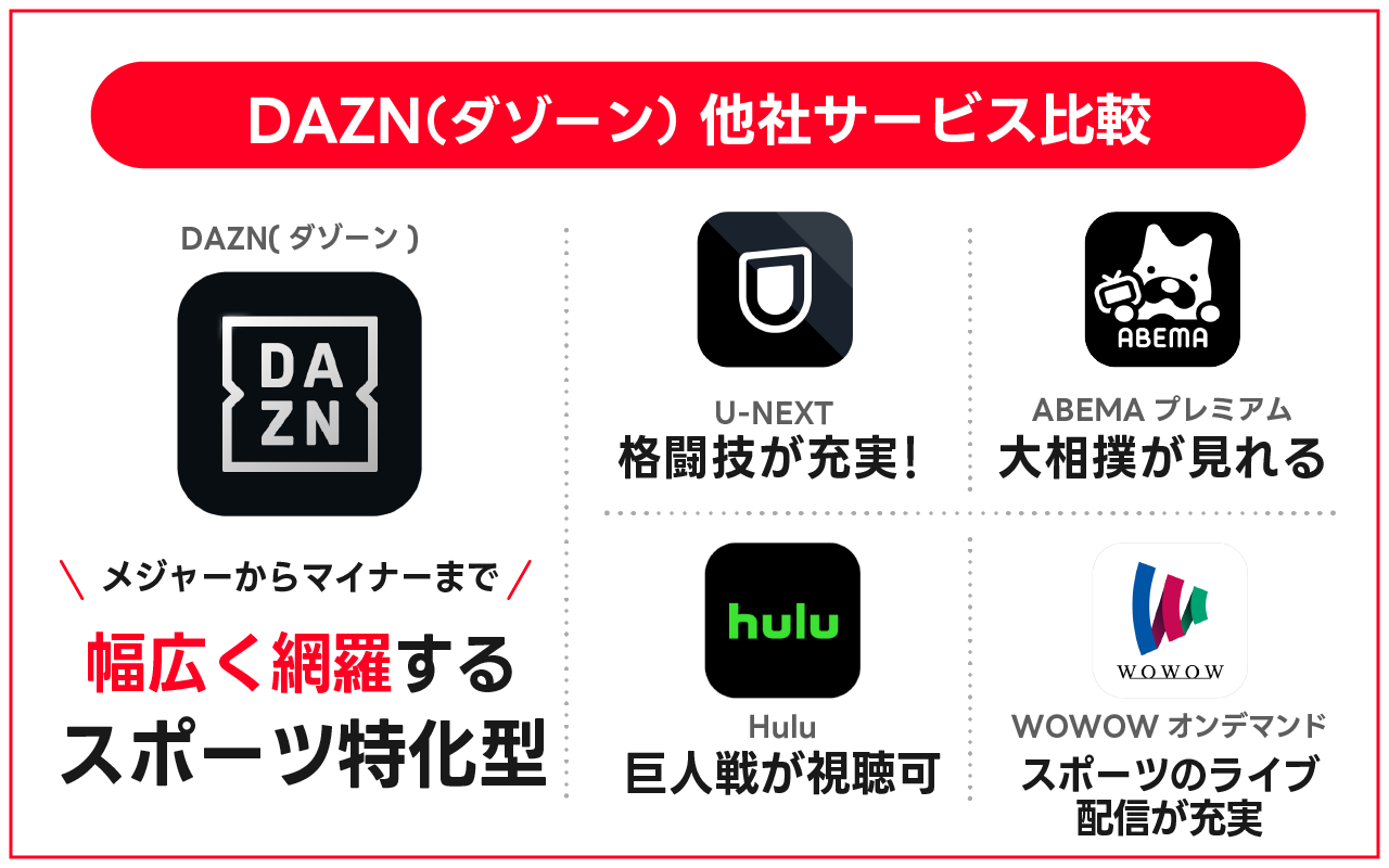 DAZN(ダゾーン)と他社サービスの違いの比較図