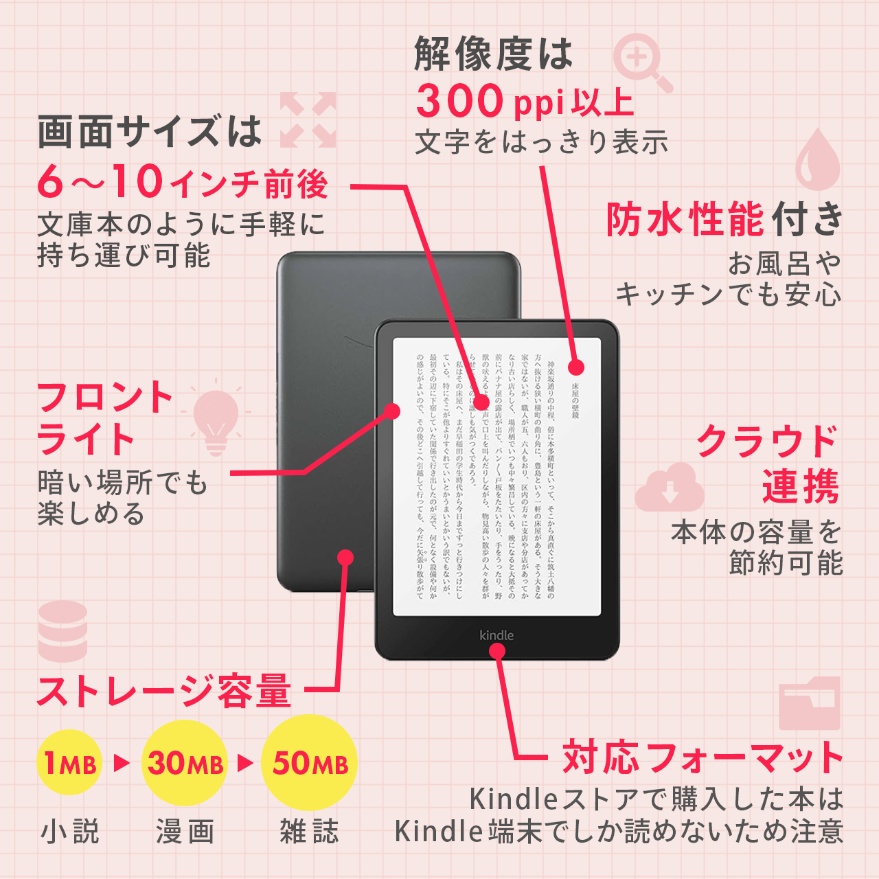 電子書籍リーダーの失敗しない選び方のまとめ図