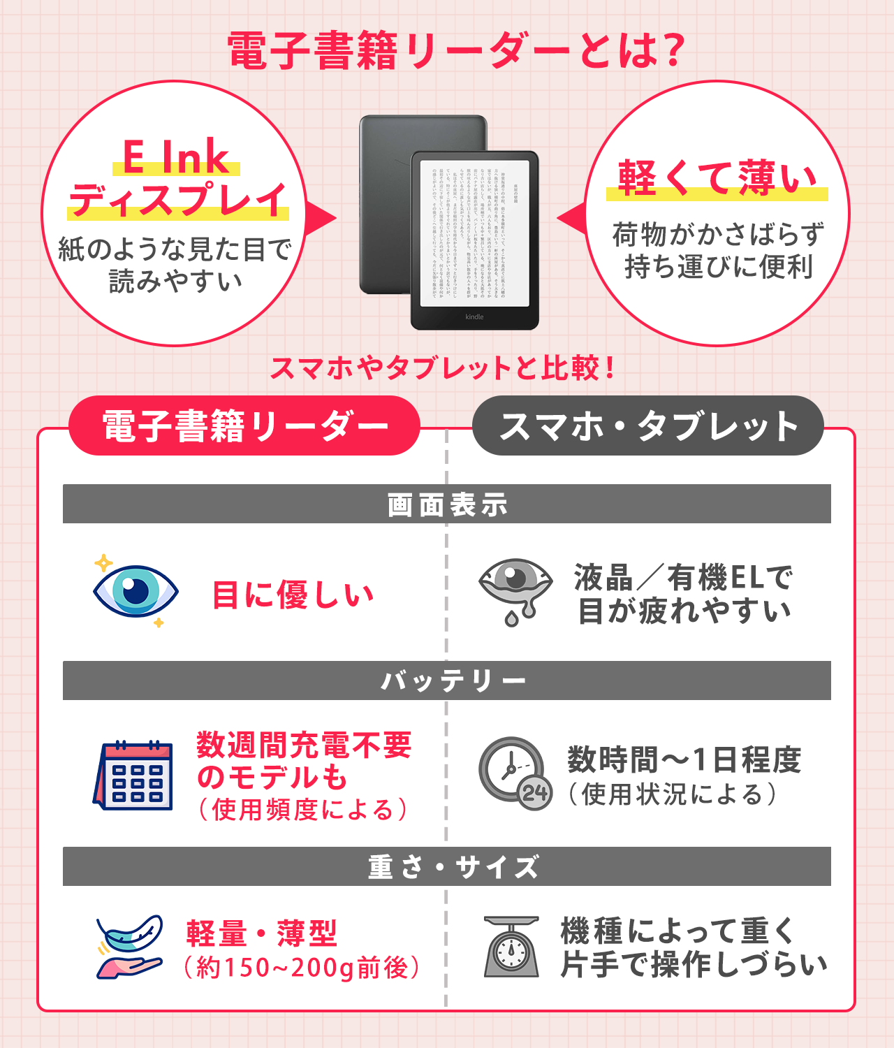 電子書籍リーダーとはを解説。スマホ・タブレットの比較図