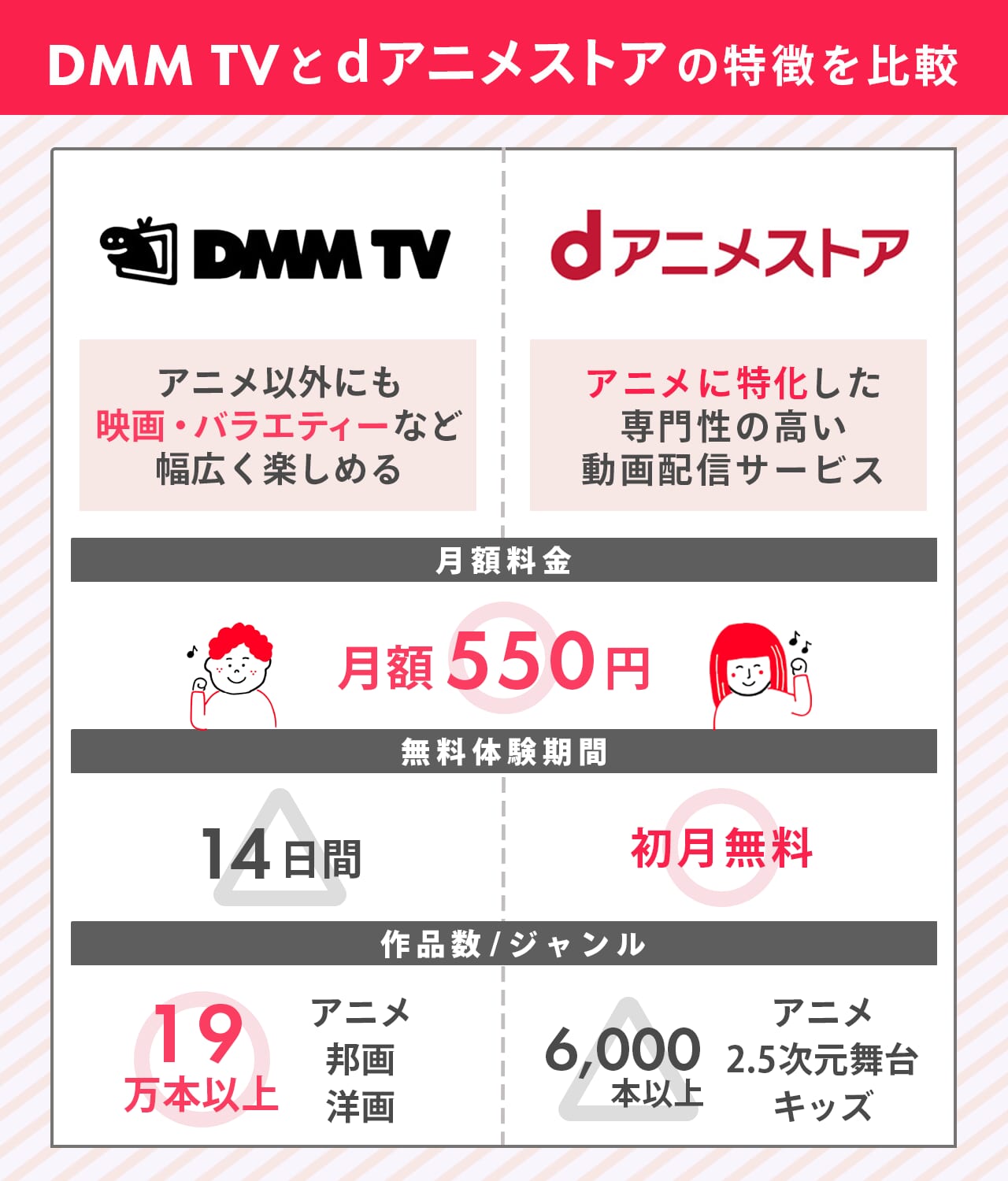 DMM TVとdアニメストアの特徴の比較図