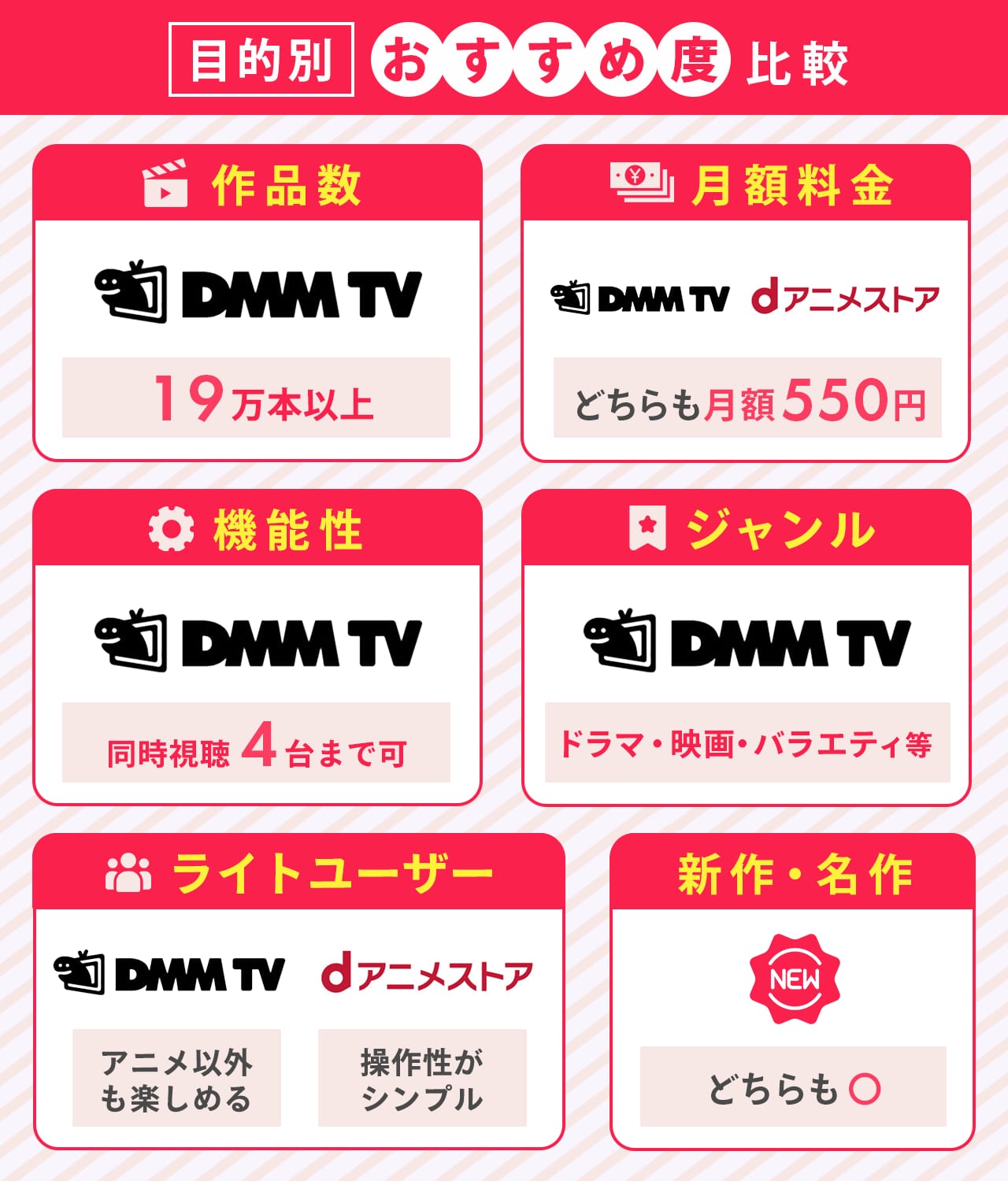 【目的別】DMM TVとdアニメストアのおすすめ度比較図