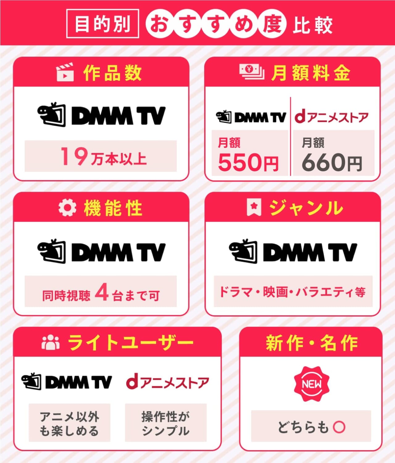 【目的別】DMM TVとdアニメストアのおすすめ度比較図