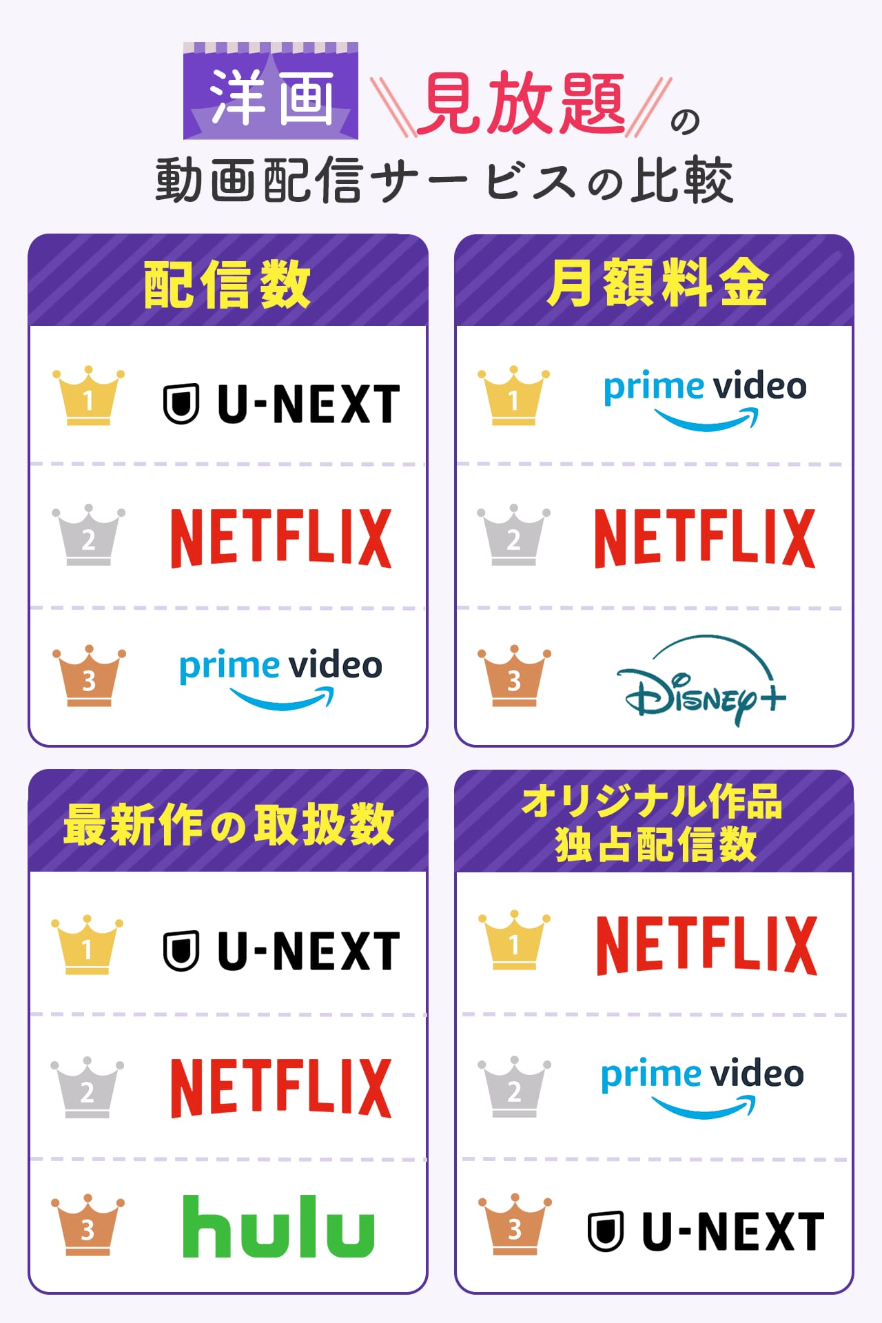 洋画見放題の動画配信サービスの比較図