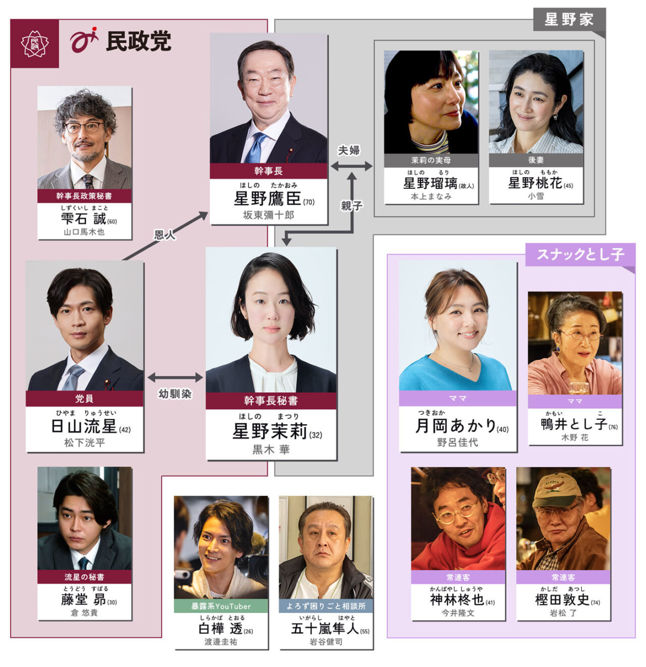 人物相関図と豪華キャストも紹介