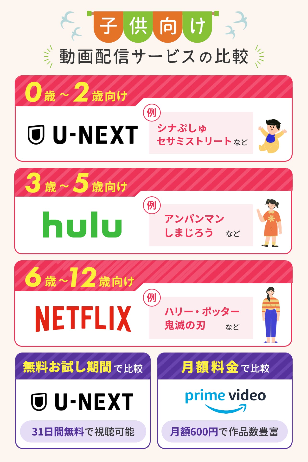 子供向けの動画配信サービスの比較を図解