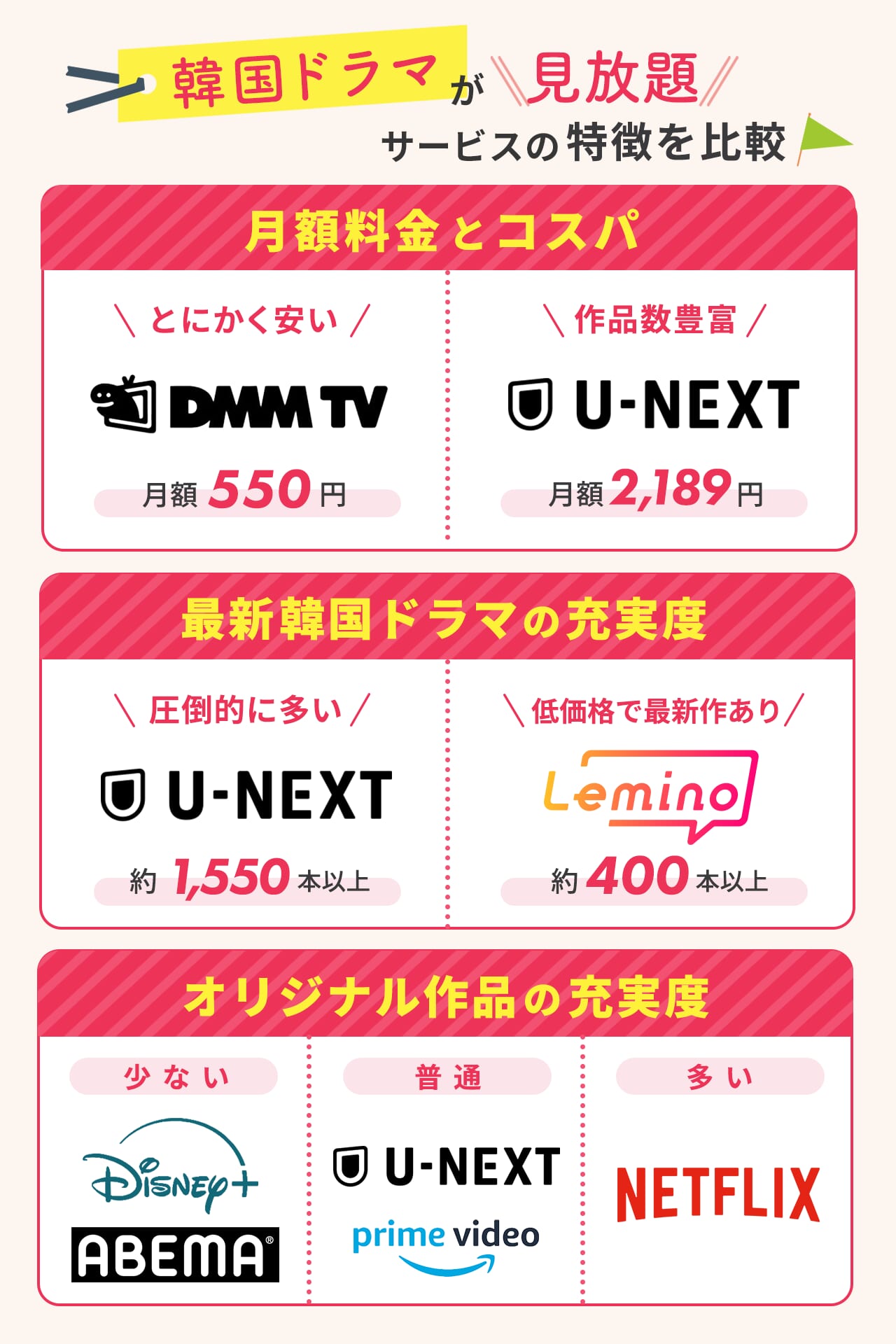 韓国ドラマ見放題サービスの特徴を比較したまとめ図