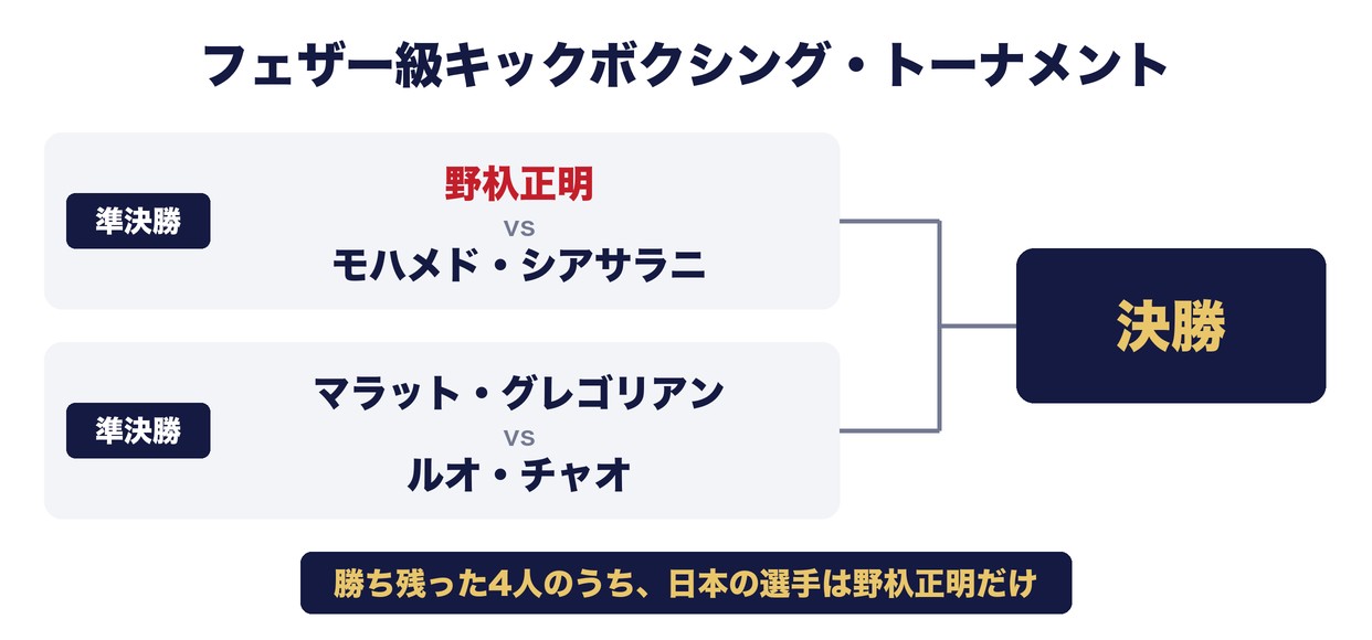 フェザー級キックボクシング・トーナメントの準決勝の組み合わせ